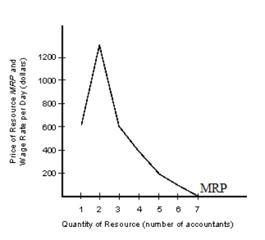 The figure given below shows the marginal revenue product (MRP)  of accountants in a firm. Figure 14.2   MRP = MP ´ MR According to Figure 14.2,the: A) value of the resource to the firm declines after the second unit of the resource is used. B) marginal-physical product diminishes at every resource level if we consider the product market to be competitive. C) law of diminishing marginal product does not apply in this case. D) optimal number of units of the resource to be used is 2. E) optimal number of units of the resource to be used is 7.