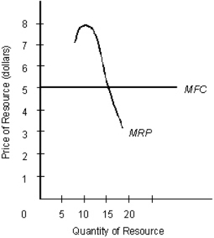The figure given below represents the marginal revenue product (MRP)  and the marginal factor cost (MFC)  of a resource in the resource market. Figure 14.3   Consider the resource market shown in Figure 14.3.Given that the resource market is perfectly competitive,determine the equilibrium price of the resource. A) $8 B) $3 C) $5 D) $4 E) Cannot be determined from the information given