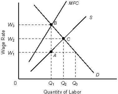The following figure represents the equilibrium in the labor markets. Figure 14.4   In the figure, MFC: Marginal Factor Cost curve D: Demand or the Marginal Revenue Product curve S: Supply curve Refer to Figure 14.4.If the government imposes a minimum wage of W<sub>2</sub>,how many units of labor will a monopsonist hire? A) Q<sub>2</sub> B) Between Q<sub>2 </sub>and Q<sub>3</sub> C) Q<sub>1</sub> D) Q<sub>3</sub> E) Between Q<sub>1 </sub>and Q<sub>2</sub>