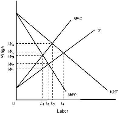 The figure given below represents equilibrium in the labor market. Figure 14.5   In the figure, VMP: Value of marginal product curve MRP: Marginal revenue product curve MFC: Marginal factor cost S: Supply curve of labor According to Figure 14.5,what is the equilibrium level of employment? A) 0 units B) L<sub>1</sub> units. C) L<sub>2</sub> units. D) L<sub>3</sub> units. E) L<sub>4</sub> units.
