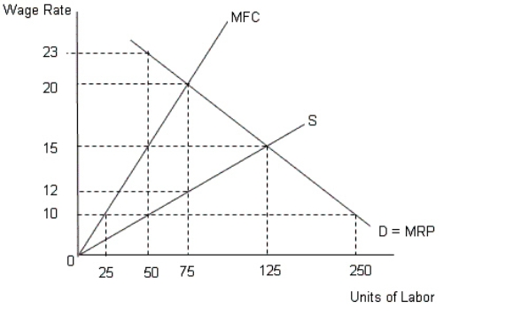 The figure given below represents equilibrium in the labor market with the demand and supply curves of labor. Figure 14.6   In the figure, D = MRP implies demand for labor = Marginal Revenue Product MFC represents Marginal Factor Cost curve S represents the supply curve of labor According to Figure 14.6,what is the wage and quantity of labor hired by a competitive firm? A) $12 and 75 laborers B) $20 and 75 laborers C) $15 and 125 laborers D) $10 and 250 laborers E) $23 and 50 laborers