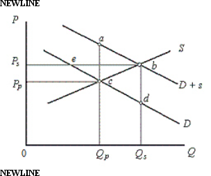 The figure below shows the demand and supply curves in the market for elementary education. Figure 13.1   In the figure, D: Private demand curve for elementary education D + s: Demand curve which includes public benefits S: Supply curve of education Price and Quantity have been taken on vertical and horizontal axes respectively. -According to Figure 13.1,the outcome of an unregulated,unsubsidized market would be: A) point a. B) point b. C) point c. D) point d. E) point e.