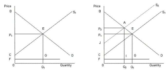 In the following figure,the first panel shows a market situation prior to regulation and the second panel shows the effects of regulation. Figure 12.2   In the figure, D: Demand curve for automobiles S<sub>1</sub>: Supply curve of automobiles prior to regulation S<sub>2</sub>: Supply curve of automobiles after regulation FG: Clean up cost per unit -Refer to Figure 12.2.The regulation will benefit the society if: A) area BAJ > area 0FIQ<sub>2</sub>. B) area AECJ > area IGQ<sub>1</sub>Q<sub>2</sub>. C) area IGQ<sub>1</sub>Q<sub>2</sub> > area AECJ. D) area BAJ > BAC. E) area 0FIQ<sub>2 </sub>> area BAJ.