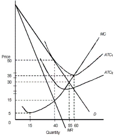 The figure below shows the revenue and cost curves of a monopolistically competitive firm. Figure: 11.2   In the figure, D: Demand curve MR: Marginal revenue curve ATC<sub>1 </sub>and ATC<sub>2</sub>: Average total cost curves MC: Marginal cost curve -In Figure 11.2,if the market is monopolistically competitive,which quantity represents long-run equilibrium for the firm? A) 15 B) Between 15 and 40 C) 40 D) 55 E) 60