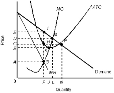 The figure given below shows the revenue and cost curves of a monopolistically competitive firm. Figure 11.4    MR: Marginal revenue curve ATC: Average total cost curve MC: Marginal cost curve -Assume that the firm in Figure 11.4 is monopolistically competitive.In the long run,we would expect: A) the price of the firm's output to increase. B) entry of new firms because economic profits are positive. C) exit of few existing firms because economic profits are negative. D) the firm's demand curve to shift outward. E) the firm's demand curve to becomes less elastic.