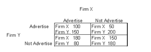 The following table shows the payoff matrix of the two firms (Firm X and Firm Y)  in dollars when they advertise and when they do not advertise. Table 11.1   - According to Table 11.1,if both the firms follow their dominant strategies: A) firm X earns $100 and firm Y earns $150. B) firm X earns $50and firm Y earns $200. C) firm X earns $180 and firm Y earns $150. D) firm X earns $180 and firm Y earns $100. E) firm X earns $150 and firm Y earns $180.