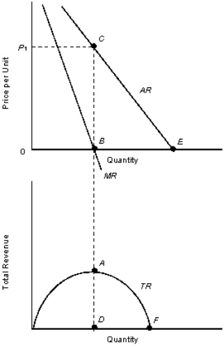 The figures given below represent the revenue curves of a monopolist. Figure 10.2    TR: Total revenue curve AR: Average revenue curve MR: Marginal revenue curve -According to Figure 10.2,at point C: A) price elasticity of demand is equal to infinity. B) price elasticity of supply is equal to 1. C) price elasticity of supply is equal to 0. D) price elasticity of demand is equal to 0. E) price elasticity of demand is equal to 1.