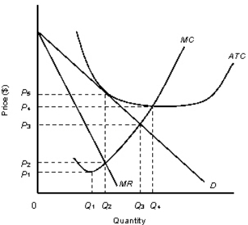 The following figure shows the revenue and cost curves of a monopolist. Figure 10.3    D: Average Revenue MR: Marginal Revenue ATC: Average Total Cost MC: marginal Cost -Consider the monopolist described in Figure 10.3.The firm can maximize profit by producing: A) zero units. B) Q<sub>1 </sub>units. C) Q<sub>2 </sub>units. D) Q<sub>3 </sub>units. E) Q<sub>4 </sub>units.