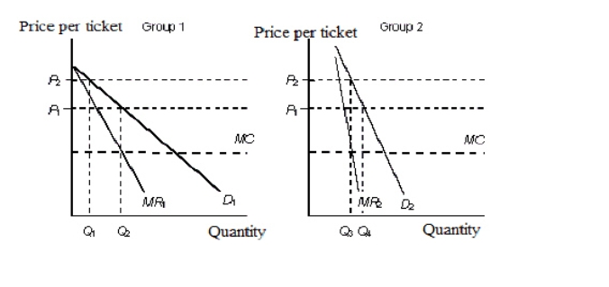 The figure given below shows the demand curves of two classes of buyers for tickets to a football match. Figure 10.4    D<sub>1</sub>: Demand curve of group 1 D<sub>2</sub>: Demand curve of group 2 MR<sub>1</sub>: Marginal revenue of group 1 MR<sub>2</sub>: Marginal revenue of group 2 MC: Marginal cost -In Figure 10.4,the demand curve D<sub>2</sub>: A) has a price elasticity of demand greater than 1. B) is relatively less price elastic than D<sub>1</sub>. C) is the inverse of the demand curve D<sub>1</sub>. D) has a price elasticity of demand less than 1. E) represents the demand of the group that is more responsive to price changes.