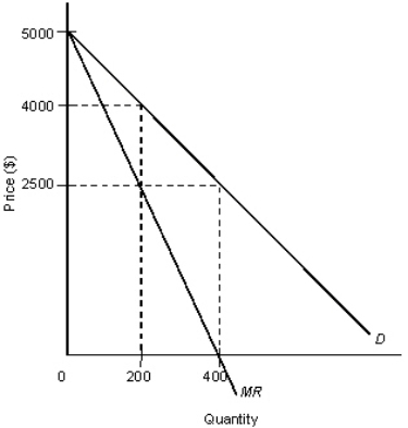 The following figure shows the revenue curves of a monopolist: Figure 10.6    D: Average revenue MR: Marginal revenue -In Figure 10.6,assume that marginal costs are constant at $2,500 and fixed costs are 0.What would be the amount of consumer surplus if the market was perfectly competitive? A) $1,000,000 B) $500,000 C) $300,000 D) $250,000