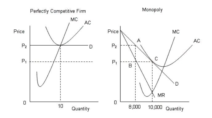 The following figures show the demand and cost curves of a perfectly competitive and a monopoly firm respectively. Figure 10.7    D: Average Revenue AC: Average cost MC: Marginal cost MR: Marginal cost -According to Figure 10.7,when the monopolist is maximizing profit: A) its resources are not being used efficiently. B) its price is higher than that charged by the perfectly competitive firm. C) its price is equal to the price charged by the perfectly competitive firm. D) it is earning above-normal profit. E) it is actually incurring a loss.