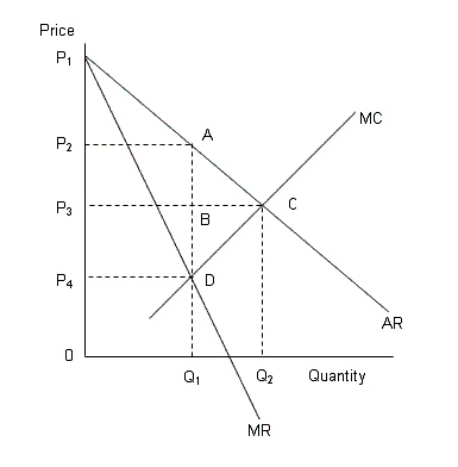 The following figure shows revenue and cost curves of a monopolist. Figure 10.8    AR: Average revenue curve MR: Marginal revenue curve MC: Marginal cost curve -According to Figure 10.8,the profit maximizing price of the monopolist is: A) 0. B) P<sub>4.</sub> C) P<sub>3.</sub> D) P<sub>2.</sub> E) P<sub>1.</sub>