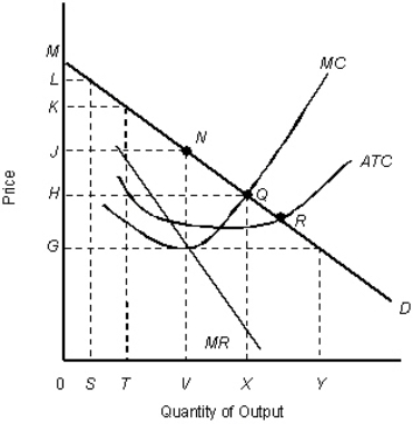 The figure given below shows the cost and revenue curves of a monopolist. Figure 10.9   D: Average revenue MR: Marginal revenue ATC: Average total cost MC: Marginal cost -Refer to Figure 10.9.Suppose that the market is perfectly competitive.The consumer surplus would be represented by the area _____. A) JNM B) 0JNV C) HMQ D) 0HQX E) JHQN