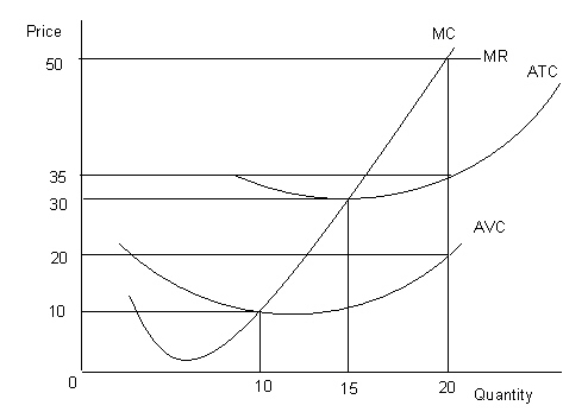 The figure given below shows the revenue and cost curves of a perfectly competitive firm. Figure 9.2    MC: Marginal cost curve MR: Marginal revenue curve ATC: Average-total-cost curve AVC: Average-variable-cost curve -According to Figure 9.2,the break-even price of the firm is: A) $30. B) $50. C) $20. D) $10. E) $35.