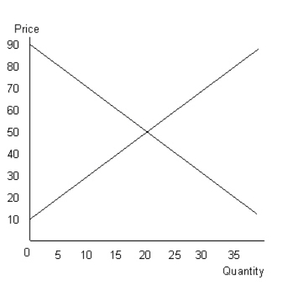 The figure given below shows the aggregate demand and supply curves of a perfectly competitive market. Figure 9.7   - Refer to Figure 9.7 and calculate the producer surplus. A) $600 B) $500 C) $800 D) $400 E) $200