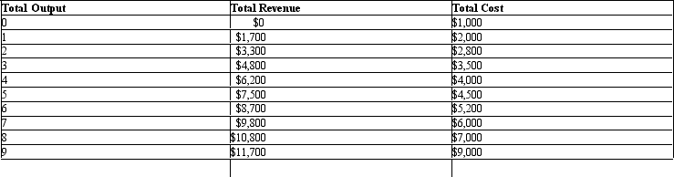 The table given below shows the total revenue and total cost of producing a commodity. Table 8.1   - In Table 8.1,the marginal cost of producing the sixth unit of output is equal to _____. A) $700. B) $600. C) $500. D) $300. E) $200.