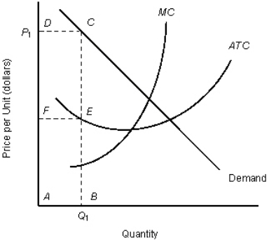 The following graph shows the demand and cost curves of an imperfectly competitive firm.MC and ATC represent the marginal cost curve and the average cost curve respectively. Figure 8.1   - In Table 8.1,in order to maximize profits,the firm should increase output until the ____ unit of output. A) fifth B) sixth C) seventh D) eighth E) ninth