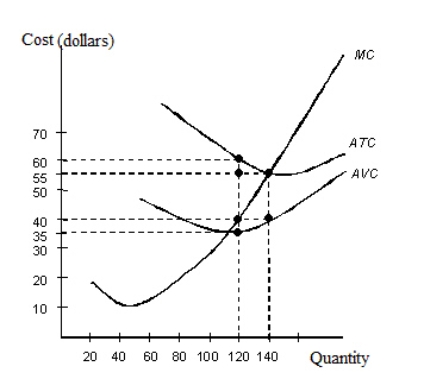 The figure given below shows the cost curves of a firm. Figure 8.3    ATC: Average Total Cost AVC: Average Variable Cost MC: Marginal Cost -Refer to Figure 8.3.If the firm maximizes profits at 120 units of the output,calculate the firm's marginal revenue. A) $35 B) $40 C) $55 D) $4,200 E) Cannot be determined from the information given.