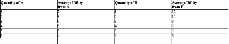 The below table shows the average utility (in utils)  obtained from the consumption of goods A andB. Table 6.3    -Refer to Table 6.3.Which of the following statements is false? A) The consumer prefers the first unit of B to the first unit of A B) The consumer prefers the sixth unit of A to the sixth unit of B C) The marginal utility from the consumption of the fourth unit of A is 3 D) The marginal utility from the consumption of the second unit of B is 7 E) The marginal utility from the consumption of the second unit of A is 9