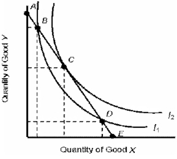 The figure given below represents two indifference curves I<sub>1</sub> and I<sub>2</sub> of an individual. Figure 6.2   - Refer to Figure 6.2.At which point in the figure above will the consumer maximize satisfaction? A) A B) B C) C D) D E) E
