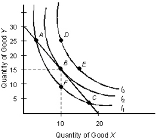 The below figure shows the various combinations of the goods X and Y that yield different levels of utility. Figure 6.3   - Refer to Figure 6.3.The consumer prefers _____ to _____. A) A; C B) B; A C) B; D D) D; E E) I<sub>1</sub>; I<sub>2</sub>
