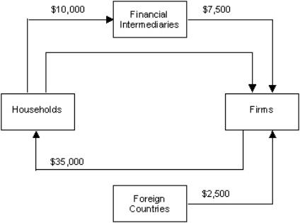 The figure given below represents the circular flow of income between households,firms,financial intermediaries,and foreign countries. Figure 4.2    -Refer to Figure 4.2.What is the total savings of the household sector? A) $35,000 B) $25,000 C) $17,500 D) $42,500 E) $45,000