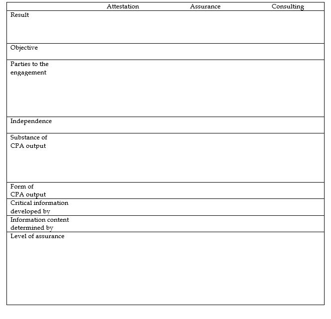 Complete the comparison of attest, assurance, and consulting services shown below.   