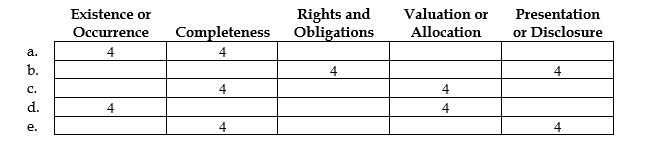 Theperformance of cash cutoff testsprovides evidence for which of the following assertions?  
