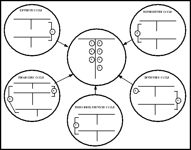 Complete the chart below by fully labeling the T accounts:  
