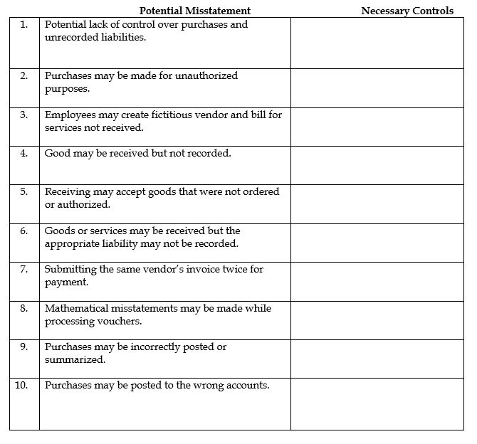 For each of the following potential expenditure cycle misstatements below, indicate the necessary control, which would most likely prevent or detect the misstatement.   