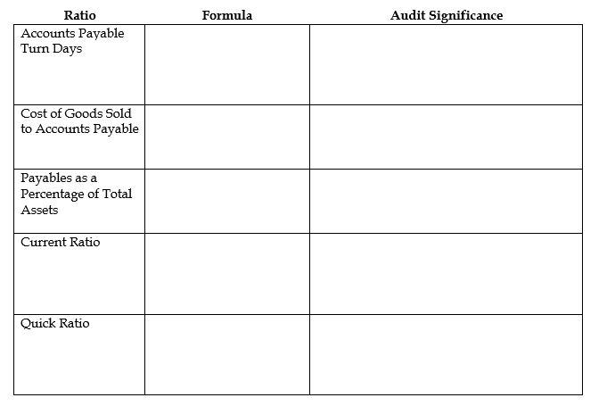 For each one of the following financial ratios, indicate the formula and identify the audit significance.   