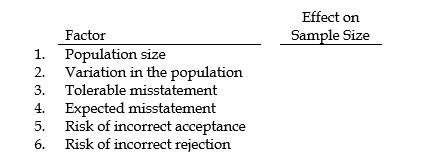 Careful consideration of sample design must be made to achieve efficient and effective statistical samples. This is accomplished through explicit specification of key factors and relating them through mathematical models. Consideration of the same factors in nonstatistical samples may help to produce more efficient and effective samples, even if the factors are not explicitly quantified. REQUIRED: For each of the factors listed below, indicate its effect on sample size by inserting a D (for direct) or an I (for inverse) in the appropriate column(s).