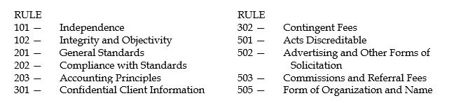 For each of the following actions by a member CPA, indicate (1) the rule of conduct that is applicable and (2) whether the actions does (yes) or does not (no) violate the rule. You may identify the rule by number on your answer sheet. Your selections can be made from the following list:   1.Discriminates in employment. 2.Makes recommendations but not the decisions in an MCS engagement for a nonpublic client. 3.Permits a non-CPA to be the chairman of the board of a CPA firm organized as a professional corporation. 4.Fails to make inquiries in a review of interim financial information. 5.Accepts a commission from a vendor, with the permission of the audit client, for recommending the vendor's product. 6.Indicates that he will perform the audit of a city's united fund charity for a nominal fee. 7.Transfers working papers, with the client's permission, to the client's new auditors. 8.Subordinates his judgment in favor of the client in tax practice when there is little support for the client's position. 9.Indicates the number of partners, CPAs and offices in his or her firm in an advertisement. 10.States that the fee in a tax case will be based on the amount of tax saving realized. 11.Fails to conform to a recently issued SAS, which has an immaterial effect on the financial statements. 12.A personnel manager in the office doing the audit of a client has a financial interest in the client. 13.Fails to adequately plan and supervise an MCS engagement. 14.Agrees to serve as an honorary director of a charitable foundation. 15.Knowingly misrepresents facts in an engagement. 
