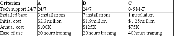 A university is evaluating options for an enterprise information system to replace their antiquated systems.The CIO has developed the following criteria: At a minimum,the system (or system provider)must be capable of: Technical support available 24/7 Have successfully installed and maintained systems in universities of similar size. Beyond this,systems will be evaluated according to initial cost,annual maintenance and support costs,and ease of use. The three companies that are vying for the university's business supplied the following information about their performance on these criteria.    Create and analyze a graph showing each competitor's performance with regards to order winners and order qualifiers.Which firm should get the business and why? If you were consulting with the three potential system providers,what advice would you give each one?