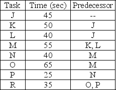 The process design team at a manufacturer has broken an assembly process into eight basic steps,each with a required time,and predecessor as shown in the table.There are 8 productive hours available in a day and the manufacturer wishes to produce 400 units.    -What is the theoretical minimum number of stations? A) four B) five C) six D) seven