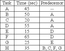 The process design team at a manufacturer has broken an assembly process into eight basic steps,each with a required time,and predecessor as shown in the table.There are 7.5 productive hours available in a day and the manufacturer wishes to produce 400 units.Balance the line by assigning tasks to workstations to fill up as much takt time as possible.Break ties by assigning the longest task first.What task(s) should be assigned at the third workstation?   A) B and E B) D C) C,E,and G D) F