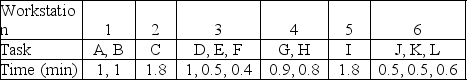 The table depicts an assembly line that has been balanced with a takt time of 2 minutes.What is the percent idle time of this balance?   A) 5% B) 10% C) 15% D) Cannot be determined from the information provided.