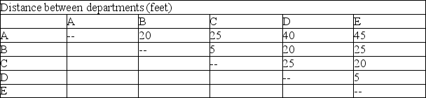 These three tables show the floor layout of 5 departments in an office building,the average number of daily trips between each pair of offices,and the distance between each pair of offices.What is the total cost of this layout if there is a $0.50 per foot transportation cost?       A) $460.00 B) $2300.00 C) $3037.50 D) $4785.50