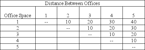 What is the optimal location for these departments in the floor plan depicted if the transportation cost is $2 per foot and the departments have a daily number of trips between each other as shown?       