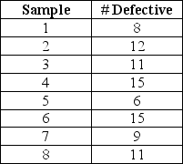 An insurance company auditor takes eight samples of 250 completed forms to establish control limits for the fraction of insurance policy forms that are filled out incorrectly.The data appear in this table:    -What is the center line for the appropriate chart? A) 0.0129 B) 10.875 C) 0.0435 D) 3.29