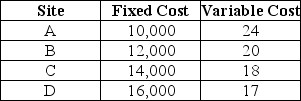 Jimbo Elrod has obtained fixed and variable cost information for four potential locations for his professional wrestling school and summarized it in tabular form below.All values are in dollars.    -Jimbo evaluates levels of demand ranging from 100 to 2,500 students per year.Which location has the lowest cost for the greatest range of students throughout this continuum? A) Location A B) Location B C) Location C D) Location D