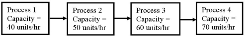 Consider the system composed of four processes linked by a conveyor belt.There is no storage between these processes pictured below.Which statement is BEST   A) The overall system output is 220 units/hr. B) The process that determines the system's capacity is process 4. C) If only process 3 experiences 5 minutes of unplanned downtime,the system's overall output is diminished. D) Overall system improvement efforts should focus on process 1.