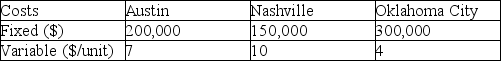 A major computer manufacturer is interested in establishing a customer service center to handle business for the next decade.They conduct exhaustive research on land and construction costs,utilities,tax breaks,and wages at three sites,Oklahoma City,Austin,and Nashville.Answer these questions using these costs as displayed in the table below. Graph the total cost curves and indicate the range of output that is best for each prospective site.What are the assumptions you have made in this analysis?