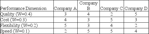 This table contains the performance criteria and scores for four potential suppliers to Kramerica Industries.Evaluate the data and identify the BEST source for Kramerica.   A) Company A B) Company B C) Company C D) Company D