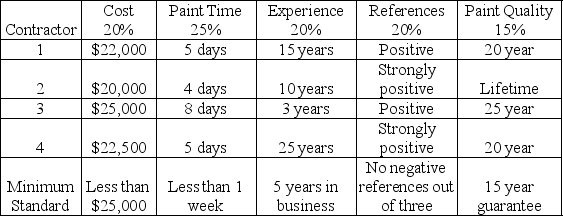 The entire plant needs a fresh coat of paint so you,as the operations manager,are charged with securing a painting contract to accomplish this.You locate four painting contractors and ask them for their performance on four criteria.Their responses,along with your minimum standards and the importance you place on each criterion,is shown in the table.Assign scores from 1 to 5 where 1 is terrible and 5 is excellent,for each contractor's performance on each criterion and determine who should be awarded the contract.Write a brief explanation for all the 1s and 5s you assign.   