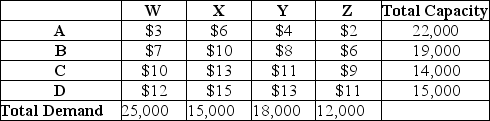 Plants A,B,C,and D produce the same item that is demanded by customers W,X,Y,and Z.Customer demand and plant capacity are shown in the bottom row and rightmost column in the table.The cost to ship one unit between each combination of plants and customers is also shown in the table.The corporation wishes to minimize the total transportation costs of this assignment problem.    -What is a suitable constraint? A) Minimize Cost = $3Saw + $6Sax + $4Say + $2Saz B) Minimize Cost = $3Saw + $7Sbw + $10Scw + $12Sdw C) Saw + Sbw + Scw + Sdw <= 25,000 D) Saw + Sax + Say + Saz <= 22,000