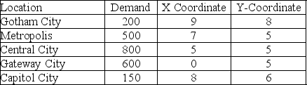 A producer of action figures is in a quandary about where to locate a central warehouse that will serve all of their regional centers for the coming millennium.They have predicted average annual demands for the following locations in the table.    Where should they locate their central warehouse?