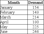 A firm's demand data from the last two quarters is displayed in the table.    -What is the three-period moving average for July's demand? A) 172 B) 181 C) 206 D) 217