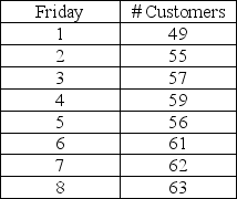 <strong>A drive-in restaurant has experienced the following customer loads on the past 8 Friday nights.If their forecast for period 7 was 59 customers,then what is their forecast for period number 9 using a smoothing constant of 0.7? </strong> A)61.10 B)62.43 C)59.90 D)60.83