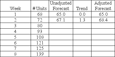 A company keeps track of unit sales and notes a strong trend during the past eight periods.They use an adjusted exponential smoothing model with an alpha equal to 0.7 and a beta equal to 0.6.Using the demand data and previous forecasts shown in the table,develop a forecast for period 4.   A) 82.2 B) 84.9 C) 87.5 D) 91.6